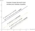 Examples of supply curves with different elasticity