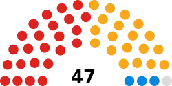 City of York Council composition