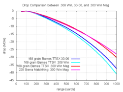 Trajectory comparisons between .308 Winchester, .30-06 Springfield, and .300 Winchester Magnum