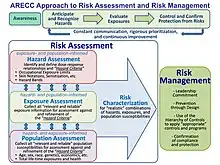 A two-part illustration, with the upper portion of illustration showing the ARECC flow diagram to Anticipate and Recognize Hazards, Evaluate Exposures, and Control and Confirm Protection from Risks, with constant communication and continuous improvement, and the lower portion of the illustration showing the flow diagram for how to apply ARECC in industrial hygiene by combining Exposure- and Population-Informed Hazard Assessment with Hazard- and Population-Informed Exposure Assessment and Exposure- and Hazard-Informed Population Assessment to Assess Risks, and then Managing those risks through leadership commitment, application of the hierarchy of controls, and confirmation of compliance and protection.