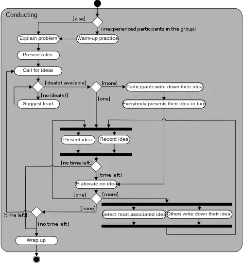 Activity diagram