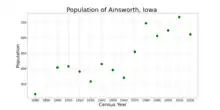 The population of Ainsworth, Iowa from US census data