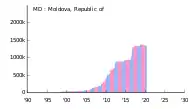 Allocation of IPv4 Address Space in Moldova.