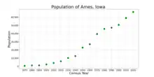 The population of Ames, Iowa from US census data