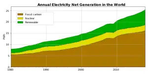 Net electrical generation by source and growth from 1980. In terms of energy generated between 1980 and 2010, the contribution from fission grew the fastest.