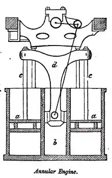 Diagram of an annular engine (see below) with Siamese connection mechanism