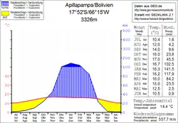 Climate chart in the Walter and Lieth format, metric, °Celsius und millimeters, made with Geoklima 2.1