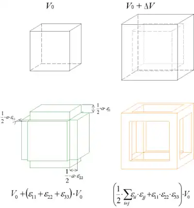 Real variation of volume  (top) and the approximated one (bottom): the green drawing shows the estimated volume and the orange drawing the neglected volume