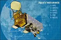 Aqua instruments