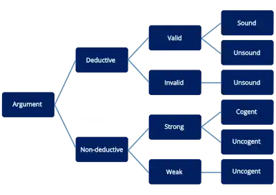 Diagram of argument terminology used in logic