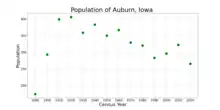 The population of Auburn, Iowa from US census data