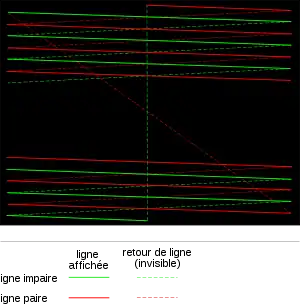 Interlaced scanning: display of the odd and even frames, and line returns