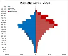 Belarusians