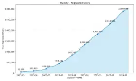 Graph showing an increase in the amount of registered users on Bluesky.