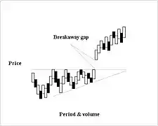 Breakaway gap