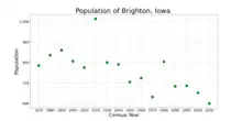 The population of Brighton, Iowa from US census data