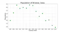 The population of Bristow, Iowa from US census data