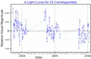 A visual band light curve for CE Camelopardalis, adapted from Corliss et al. (2015)