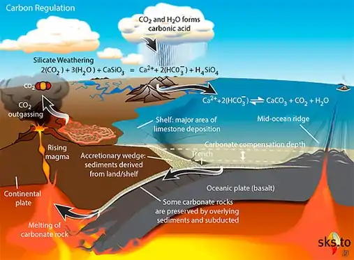 Carbonate–silicate cycle