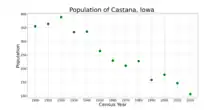 The population of Castana, Iowa from US census data