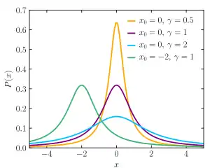 The Cauchy Distribution