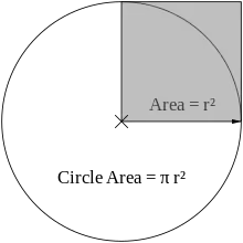 A diagram of a circle with a square coving the circle's upper right quadrant.