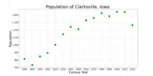 The population of Clarksville, Iowa from US census data