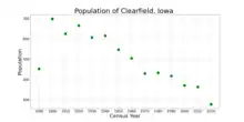 The population of Clearfield, Iowa from US census data