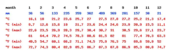 Climate Table