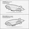 The ballonet system inside the airship envelope