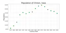 The population of Clinton, Iowa from US census data