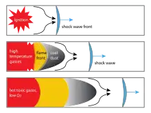 A schematic diagram with three panels showing different regions within a coal dust explosion over time