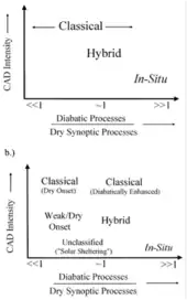 Spectrum of Appalachian CAD events