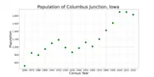 The population of Columbus Junction, Iowa from US census data