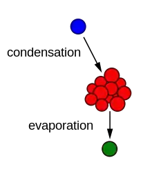 graph showing the process of condensation and evaporation on a molecular level