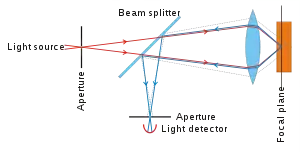 Confocal Imaging Principle