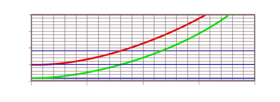 Image 33Scale variation near the equator for the tangent (red) and secant (green) Mercator projections. (from Scale (map))