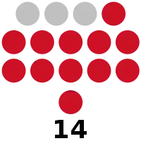 Davao de Oro Provincial Board composition