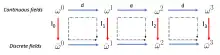 The figure depicts the commutativity condition between interpolation and exterior derivative operators.