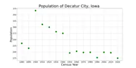 The population of Decatur City, Iowa from US census data