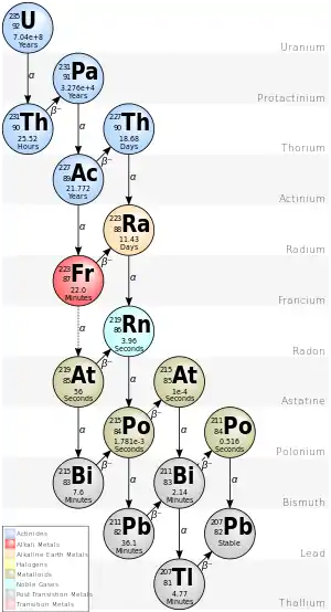 Actinium series