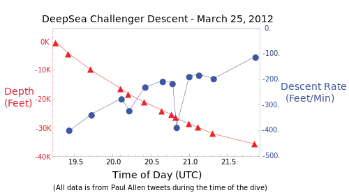 Graph of the descent of DeepSea Challenger to Challenger Deep on 25 March 2012 UTC, based on Paul Allen tweets during the dive.