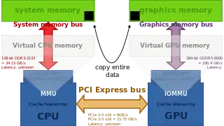 Standard architecture with a discrete GPU attached to the PCI Express bus. Zero-copy between the GPU and CPU is not possible due to distinct physical memories.