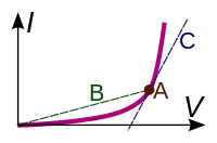 Differential versus chordal resistance