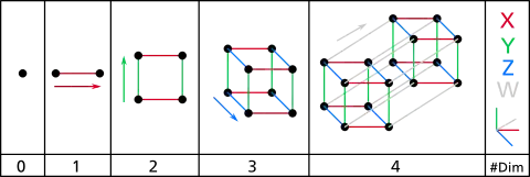 A diagram showing how to create a tesseract from a point