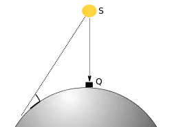 Illustration of the sun overhead of the Kaaba, and shadow cast by a vertical object in another position