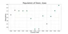 The population of Doon, Iowa from US census data