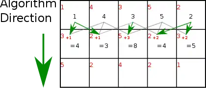 The top row has nothing above it, so the energies are the same as the source image.