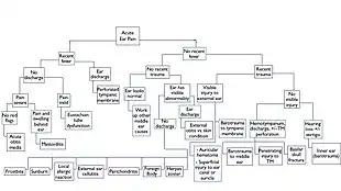 A decision tree to help readers decide likely diagnoses for acute ear pain