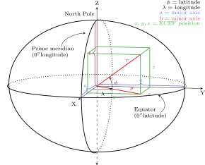 Earth Centered, Earth Fixed coordinates